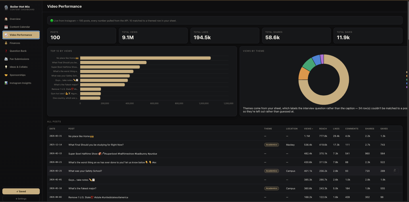 The Boiler Hot Mic dashboard showing 100 posts, 9.1M views, 194.5k likes and per-post performance pulled live from the Instagram API